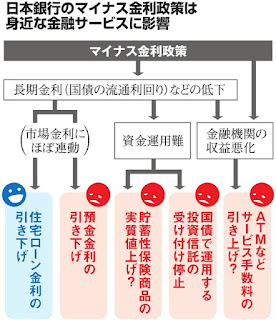   マイナス金利 影響, マイナス金利 銀行 影響, マイナス金利 今後, マイナス金利政策とは, マイナス金利 効果, マイナス金利 いつまで, マイナス金利 日銀, マイナス金利 わかりやすく, マイナス金利 目的, マイナス金利 現在, マイナス金利 いつから