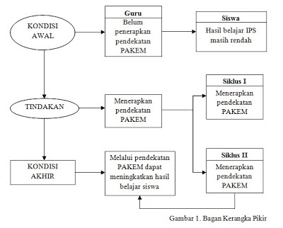 Meningkatkan Keaktifan Belajar Siswa Pada Pembelajaran 