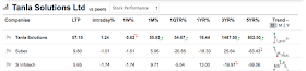 Tanla Solutions Share's returns or price increase in the last five years