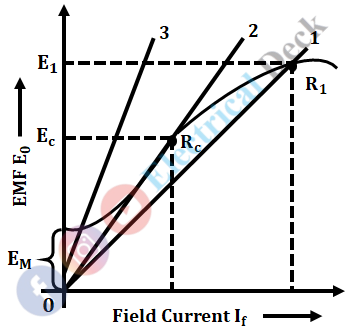 Critical Field Resistance & Critical Speed