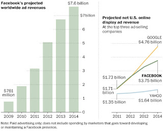 Chart; Facebook Projected Annual Worldwide Advertising Revenues, 2009-2014