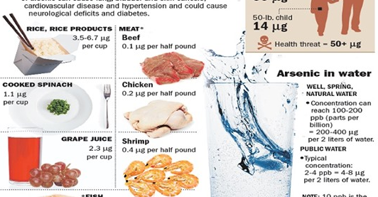  Προφυλαχτείτε: Αυτές Οι Τροφές Περιέχουν Αρσενικό