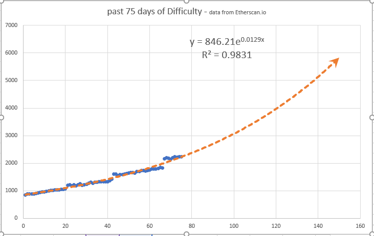 Bitcoin Mining Difficulty Projection Can Ethereum Fail - 