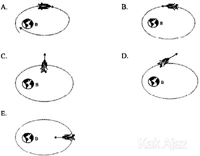 Arah orbit pesawat yang kehilangan tenaga, jari-jari orbit semakin mengecil karena pengaruh gaya gravitasi bumi