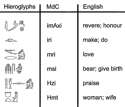 hieroglyphic words for love, honor, praise, wife and more