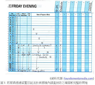 尼爾森透過留置日記法於美國境內調查回收之填寫較完整的問卷