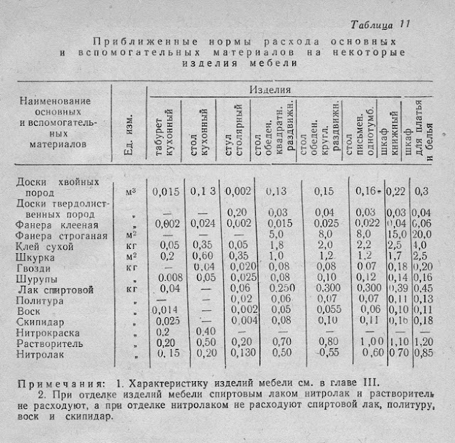 Приближенные нормы расхода основных и вспомогательных материалов на некоторые изделия мебели