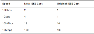 Cost STP