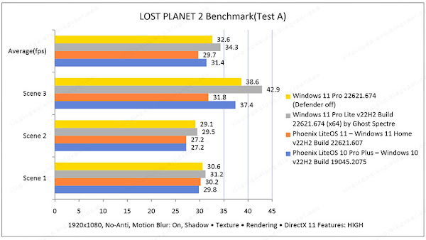 Low-end Windows 11 22H2 Benchmark | Official vs Ghost Specter vs Phoenix