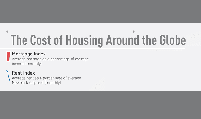 The Cost of Housing Around the Globe