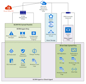 OMS Solution Data Flow