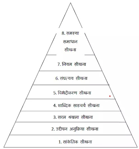 गैने द्वारा प्रतिपादित अधिगम की अष्ट स्तरीय अवधारणा