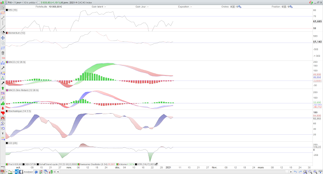 Indicateurs techniques CAC40 10/01/21