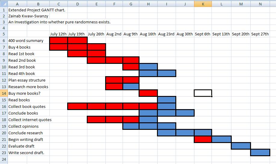 dissertation gant chart