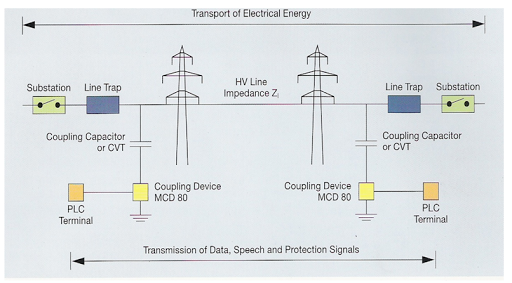 PLC (POWER LINE CARRIER)