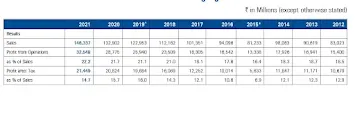 10 year financial highlights - Nestle India Ltd