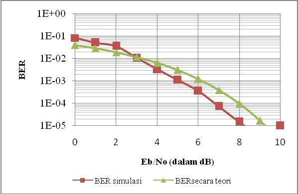 Hasil gambar untuk Rate error bit secara teoritis