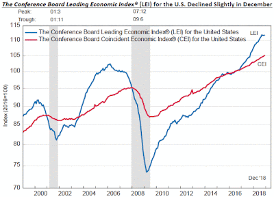 Chart: Leading Economic Index - December 2018 Update