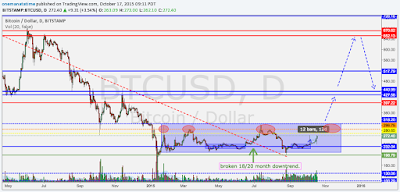 2015 bitcoin crash cycle last leg down accumulation