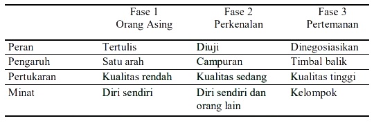 Fase Pembentukan Leader-Member Exchange (LMX) Fase Pembentukan Leader-Member Exchange (LMX)