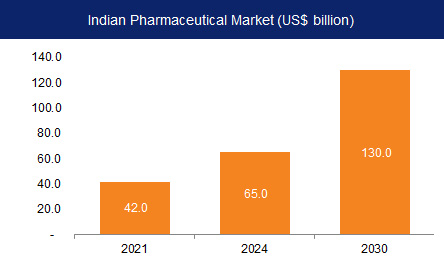 Pharma Business Market Size in India