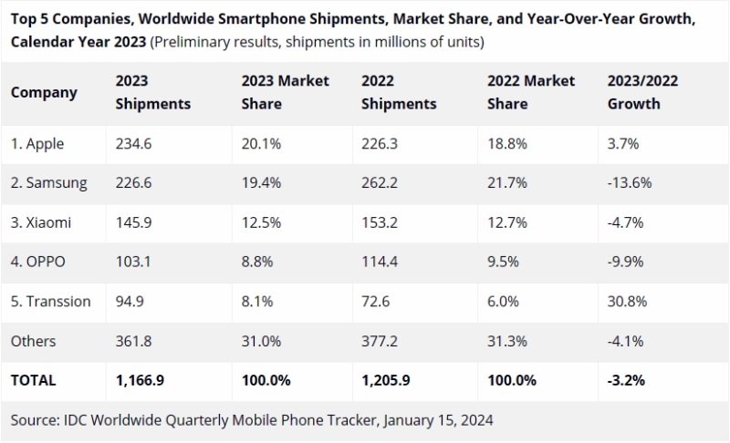 IDC data overall year 2023 market share