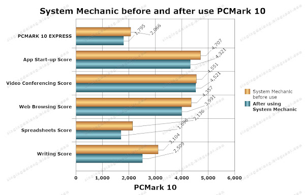 윈도우 최적화 프로그램 성능 향상 있을까 | System Mechanic