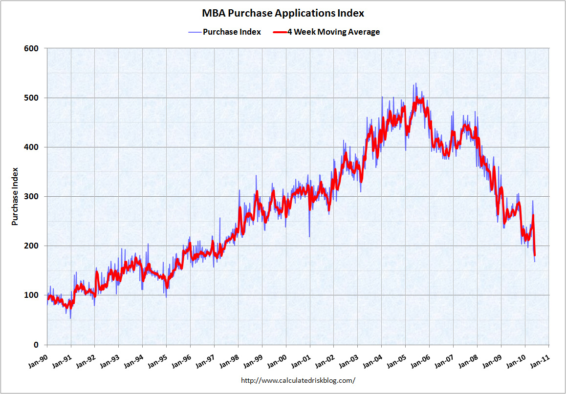 MBA Purchase Index June 9, 2010