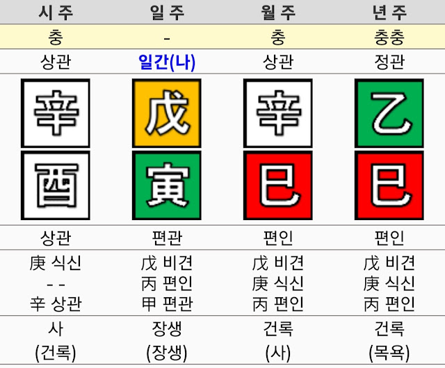 월주에 상관이 있는경우