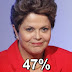 Dilma tem 47% das intenções de voto e venceria no 1º turno, diz Datafolha