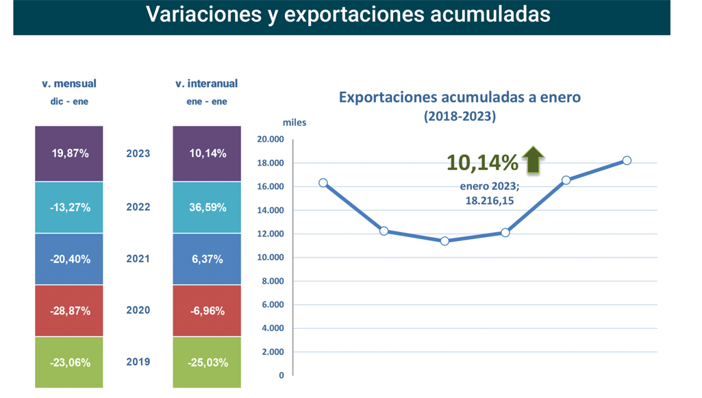 Export vino CastillayLeón ene23-2 Francisco Javier Méndez Lirón