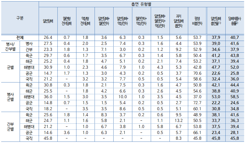 ▲ 2019년 군 장병 흡연 유형별 조사