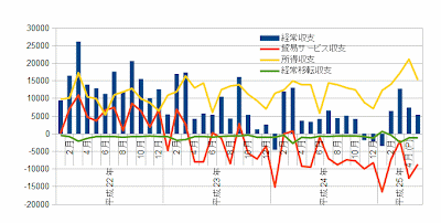 経常収支　月別推移　（平成2２～２５年5月）