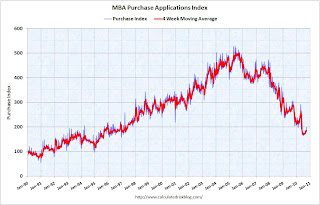 MBA Purchase Index