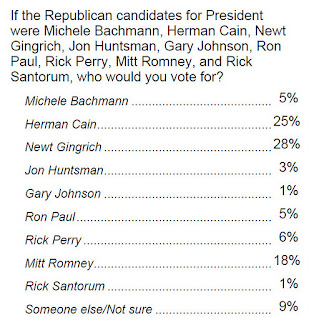 Newt Gingrich has been rising steadily over the last 2 months and now leads the Republican field nationally