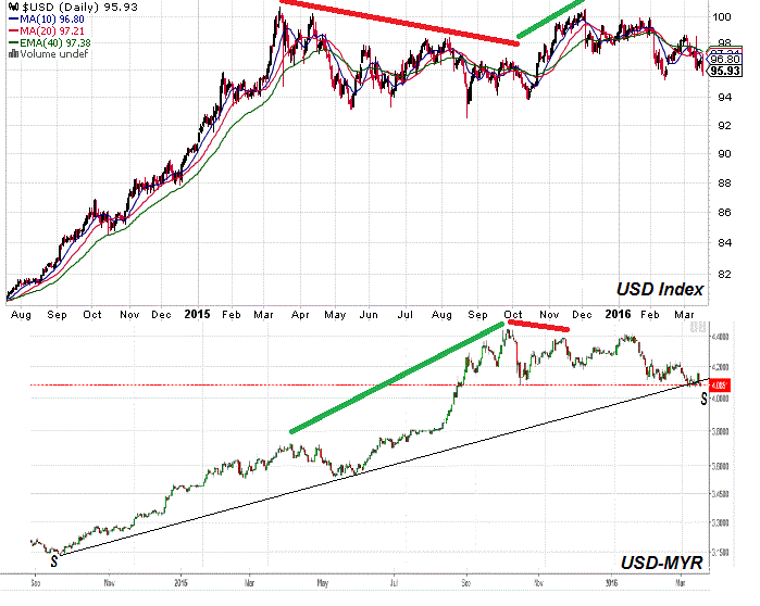 nexttrade: USD-MYR: Struggling To Hold Onto Its Uptrend Line