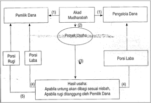 Pengertian Mudharabah Skema Jenis dan Dasar Hukum 