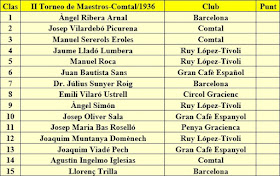Clasificación del II Torneo de Maestros Catalanes, 1936