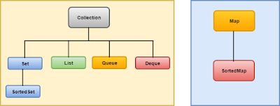 Collection Interfaces