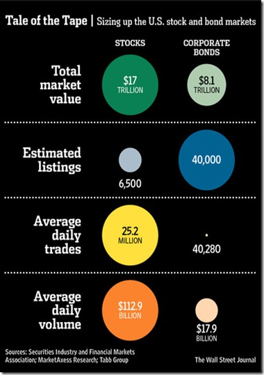 2012 chart bond market