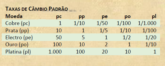 Taxas de câmbio padrão - D&D 5e