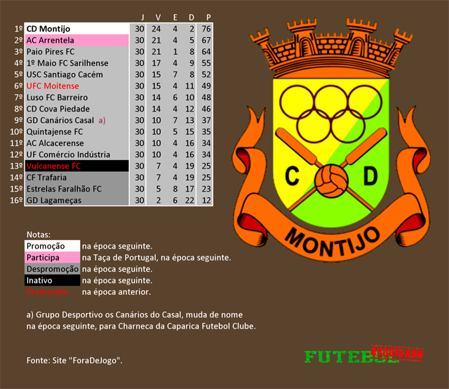 classificação campeonato regional distrital associação futebol setúbal 2001 montijo