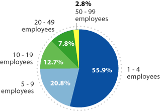 Breakdown of U.S. Small Businesses (Less Than 100 Employees) by Number of Employees