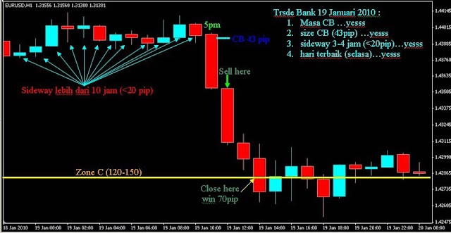 Strategi Sederhana Menghadapi Market Sideway