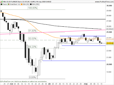 Gráfico del futuro Dow Jones en velas diarias