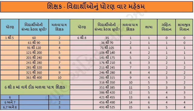 ધોરણ 1 થી 8 નું સંખ્યાવાર મહેકમ