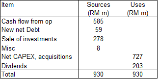 Plenitude Sources and Uses of Funds