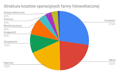 Struktura kosztów operacyjnych farmy fotowoltaicznej 