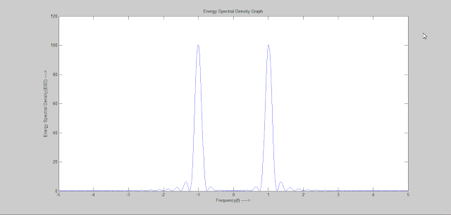 Energy Spectral Density graph