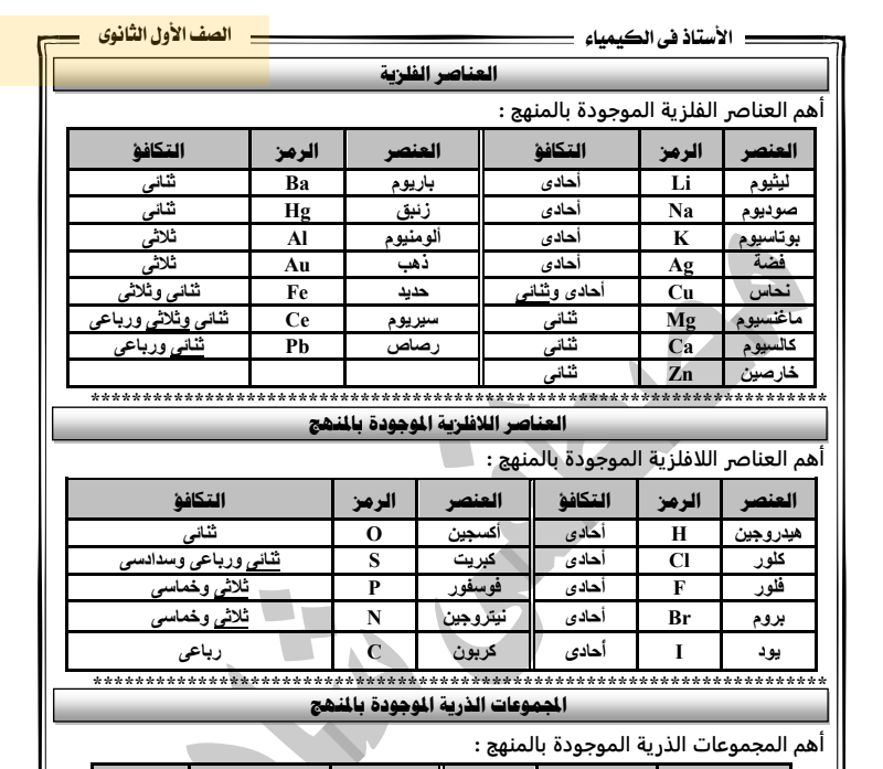 مذكرة شرح الكيمياء للصف الاول الثانوي لعام 2024